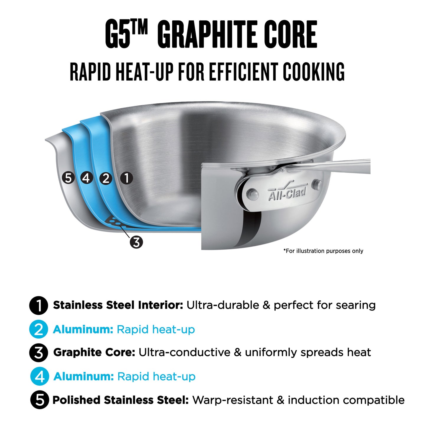 All-Clad G5 Graphite Core Saucier with Lid 2.5Qt